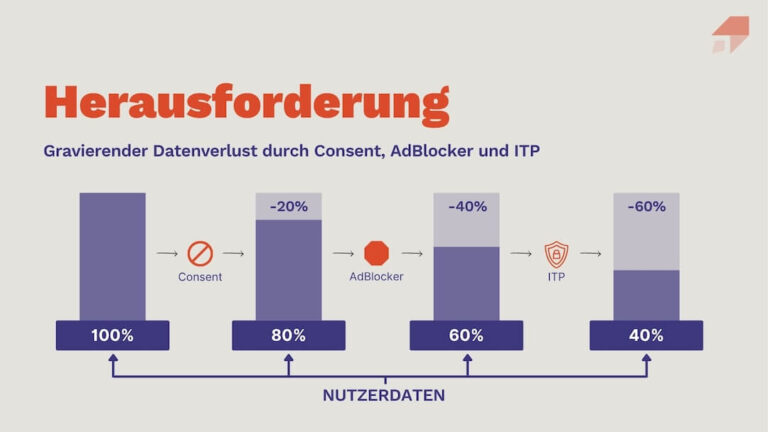 Datenverlust durch 1st Party Cookies und Server-Seitiges Tracking vermeiden
